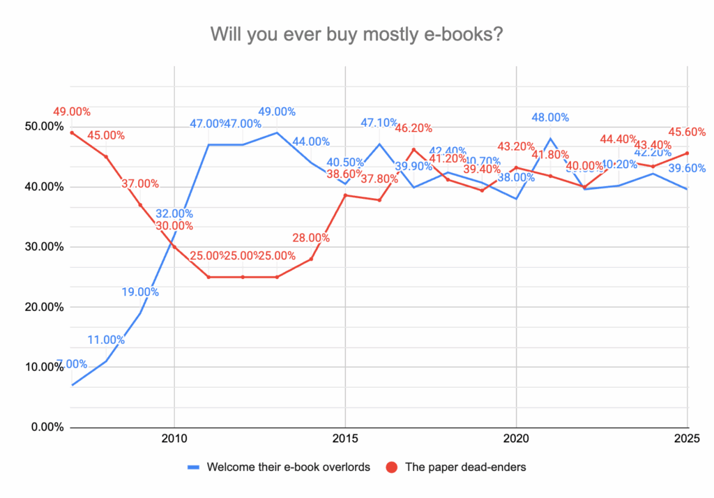 E-book poll results showing "Welcome their e-book overlords" at 45.6% and "Paper dead-enders" at 39.6%
